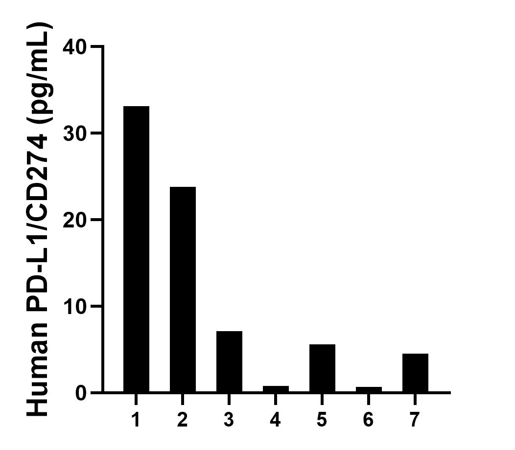 Urine of seven individual healthy human donors was measured. The PD-L1/CD274 concentration of detected samples was determined to be 10.8 pg/mL with a range of 0.7 - 33.1 pg/mL.